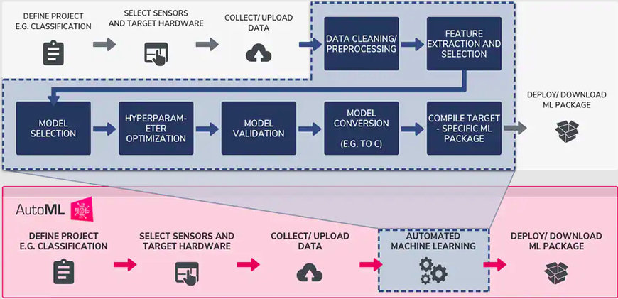 TDK QEEXO: AUTOMATED MACHINE LEARNING PLATFORM FOR EDGE DEVICES